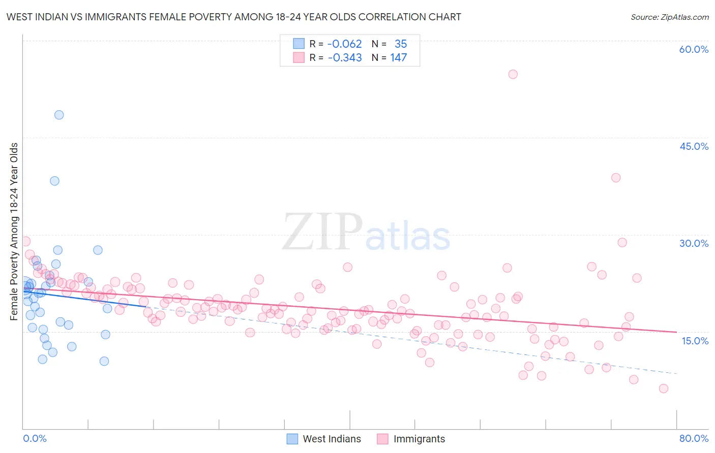 West Indian vs Immigrants Female Poverty Among 18-24 Year Olds