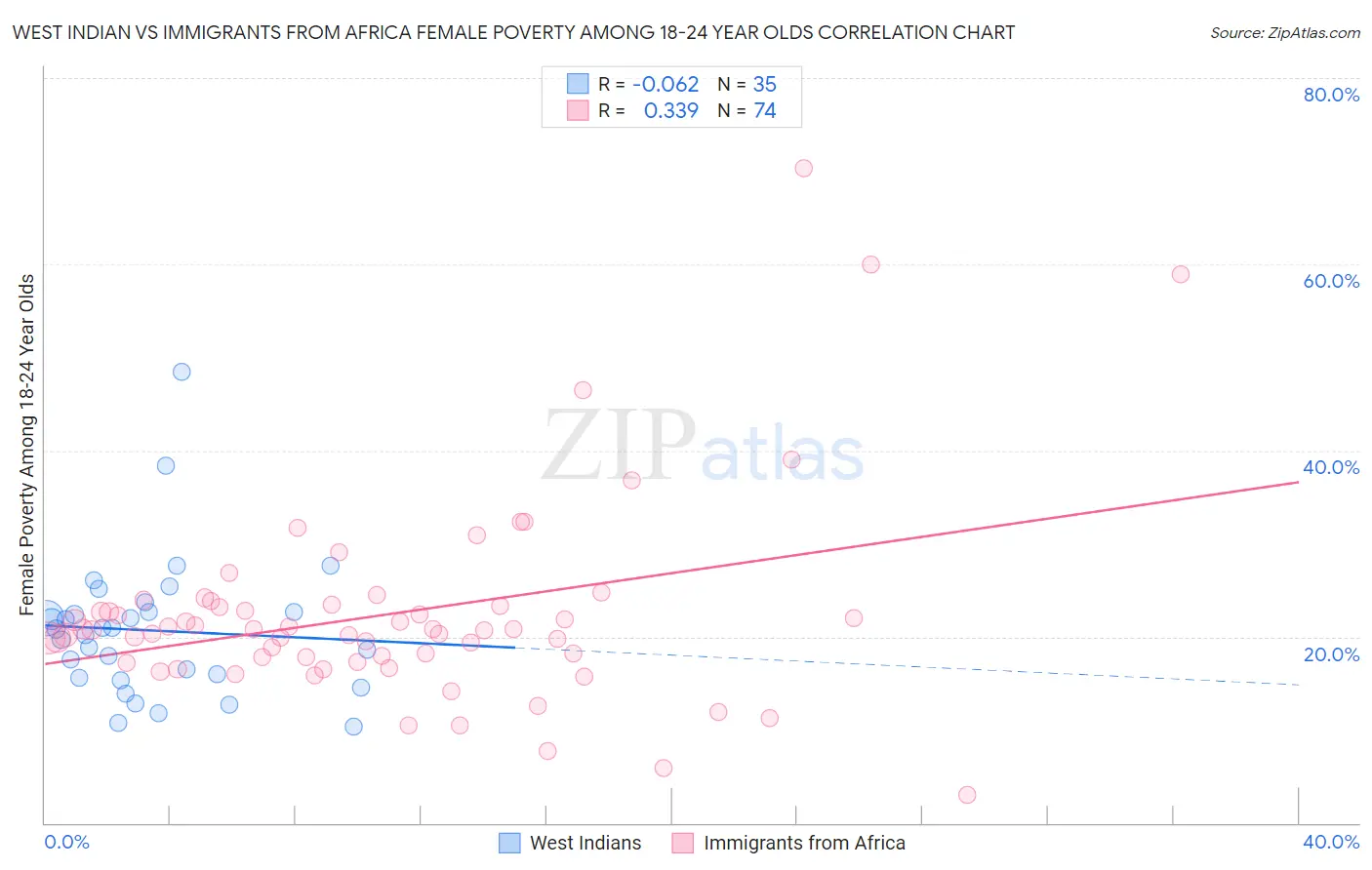 West Indian vs Immigrants from Africa Female Poverty Among 18-24 Year Olds