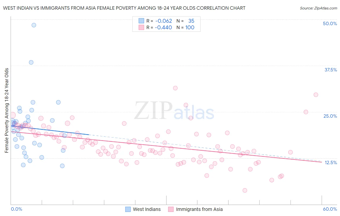 West Indian vs Immigrants from Asia Female Poverty Among 18-24 Year Olds