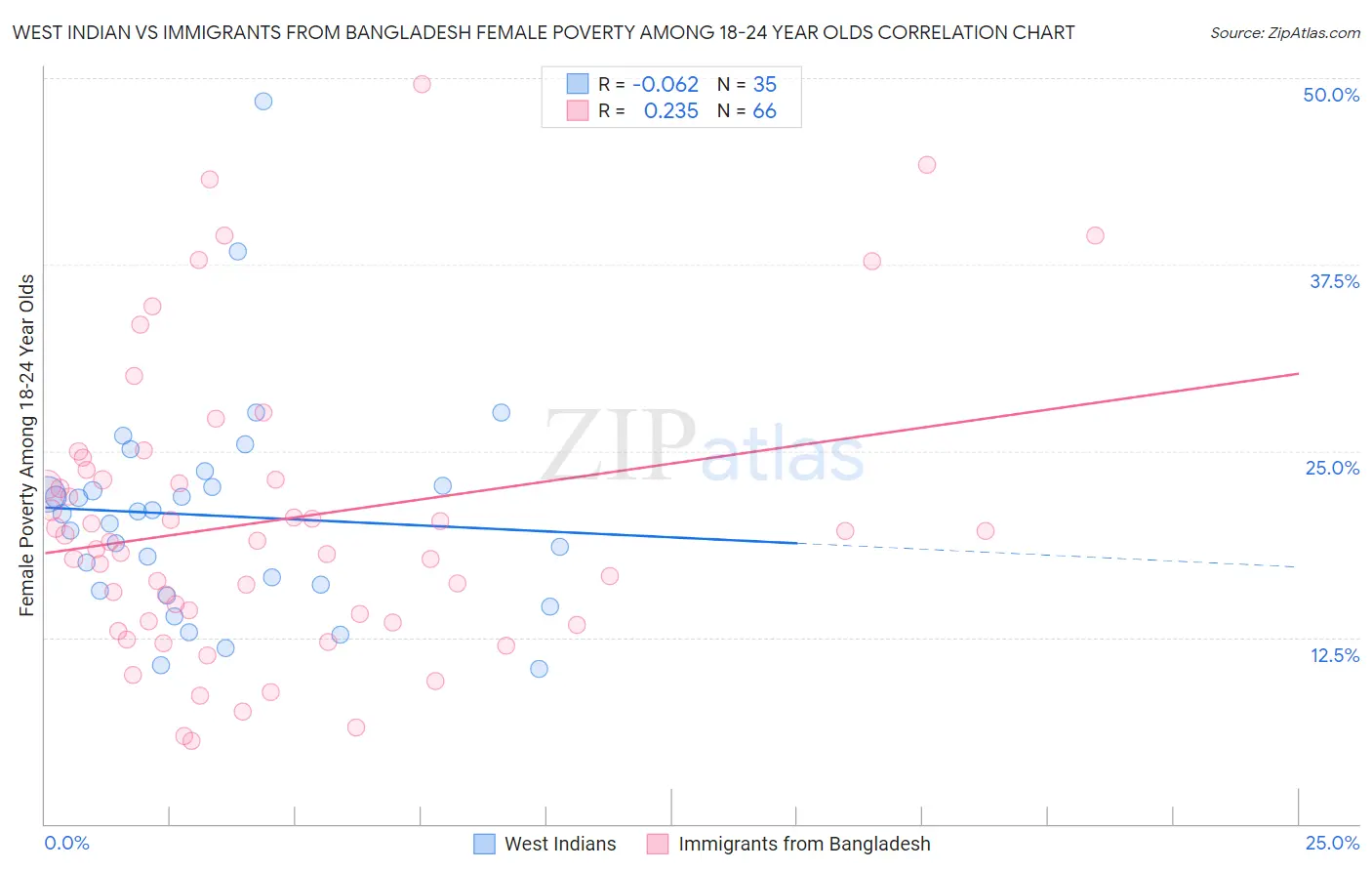 West Indian vs Immigrants from Bangladesh Female Poverty Among 18-24 Year Olds