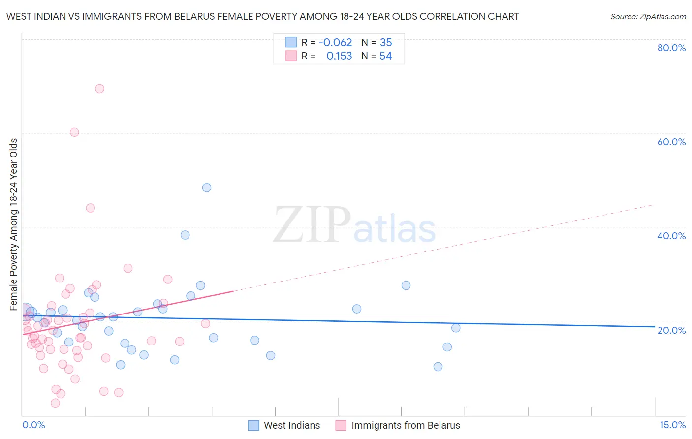West Indian vs Immigrants from Belarus Female Poverty Among 18-24 Year Olds