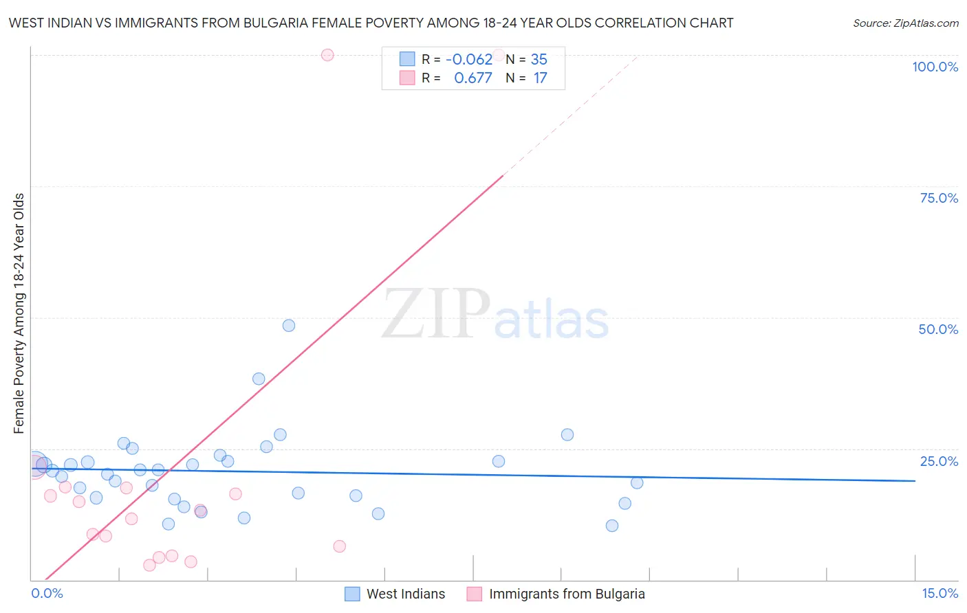 West Indian vs Immigrants from Bulgaria Female Poverty Among 18-24 Year Olds