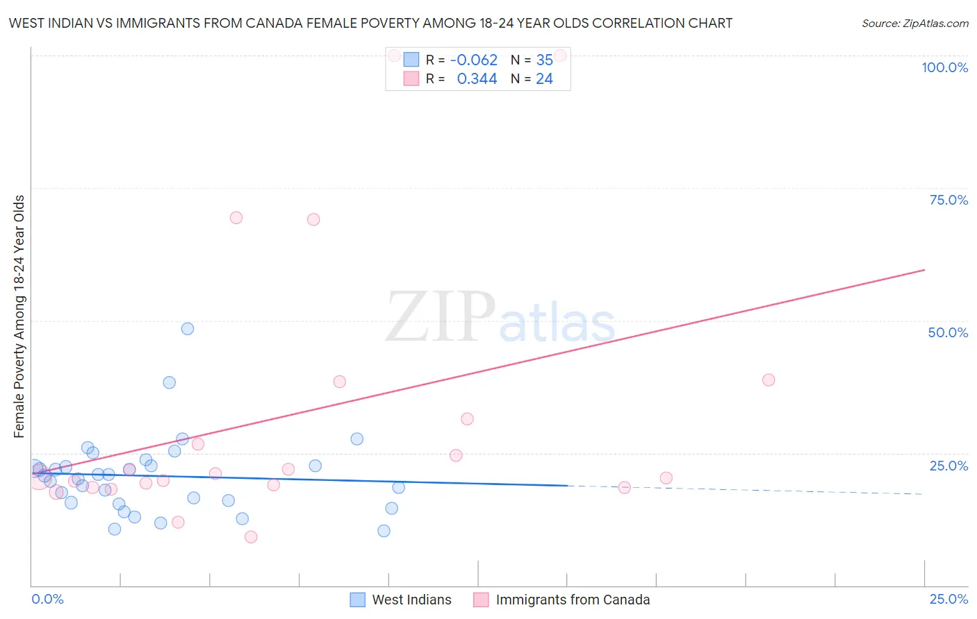 West Indian vs Immigrants from Canada Female Poverty Among 18-24 Year Olds