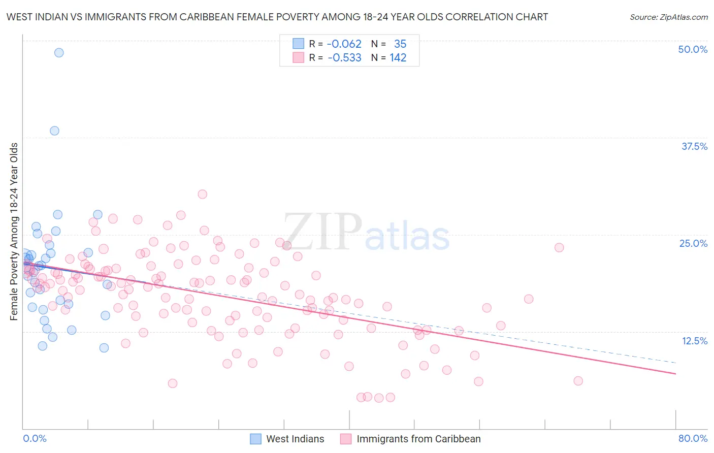 West Indian vs Immigrants from Caribbean Female Poverty Among 18-24 Year Olds