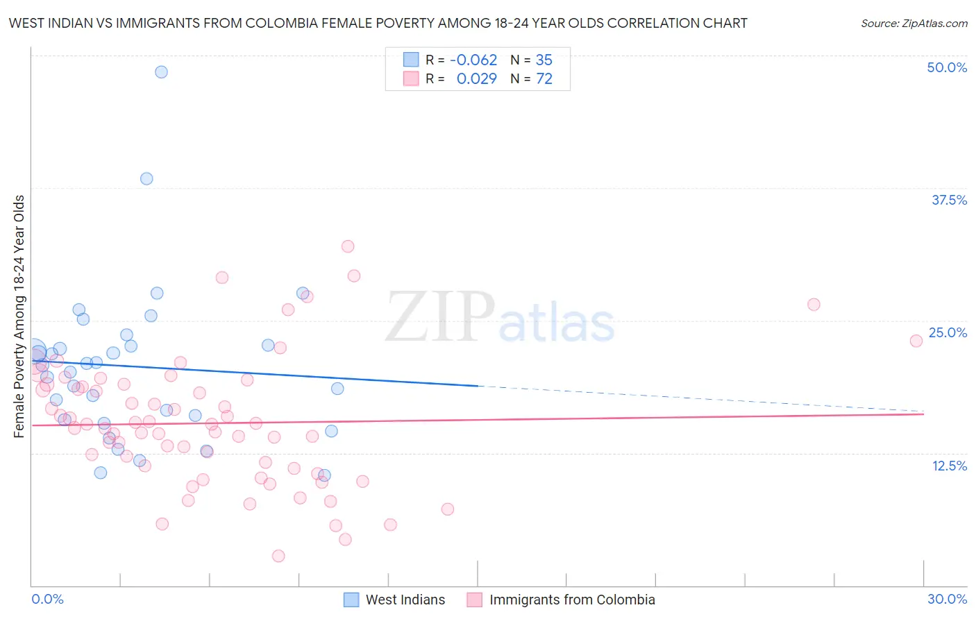 West Indian vs Immigrants from Colombia Female Poverty Among 18-24 Year Olds