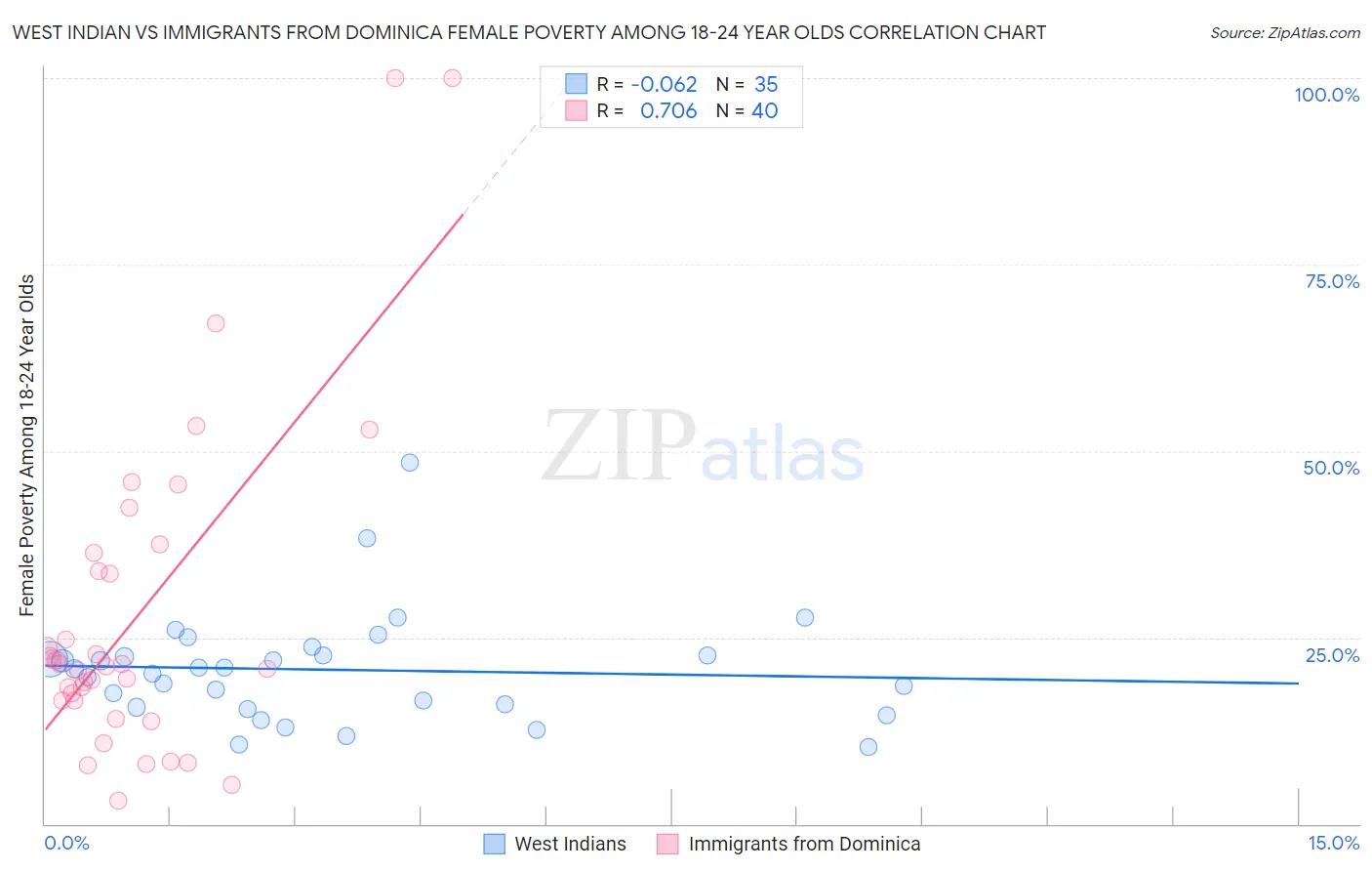 West Indian vs Immigrants from Dominica Female Poverty Among 18-24 Year Olds