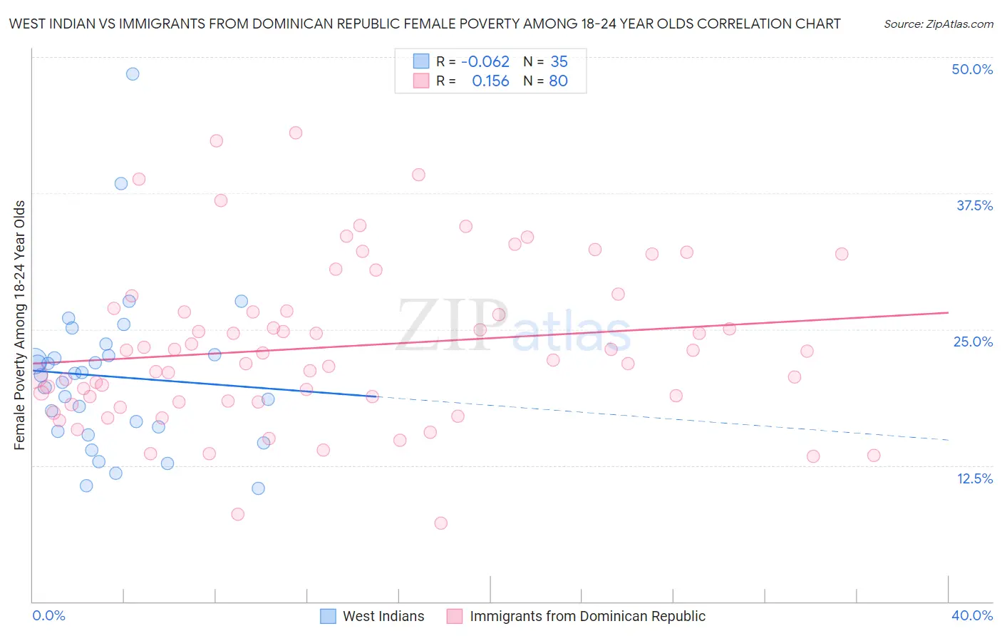 West Indian vs Immigrants from Dominican Republic Female Poverty Among 18-24 Year Olds