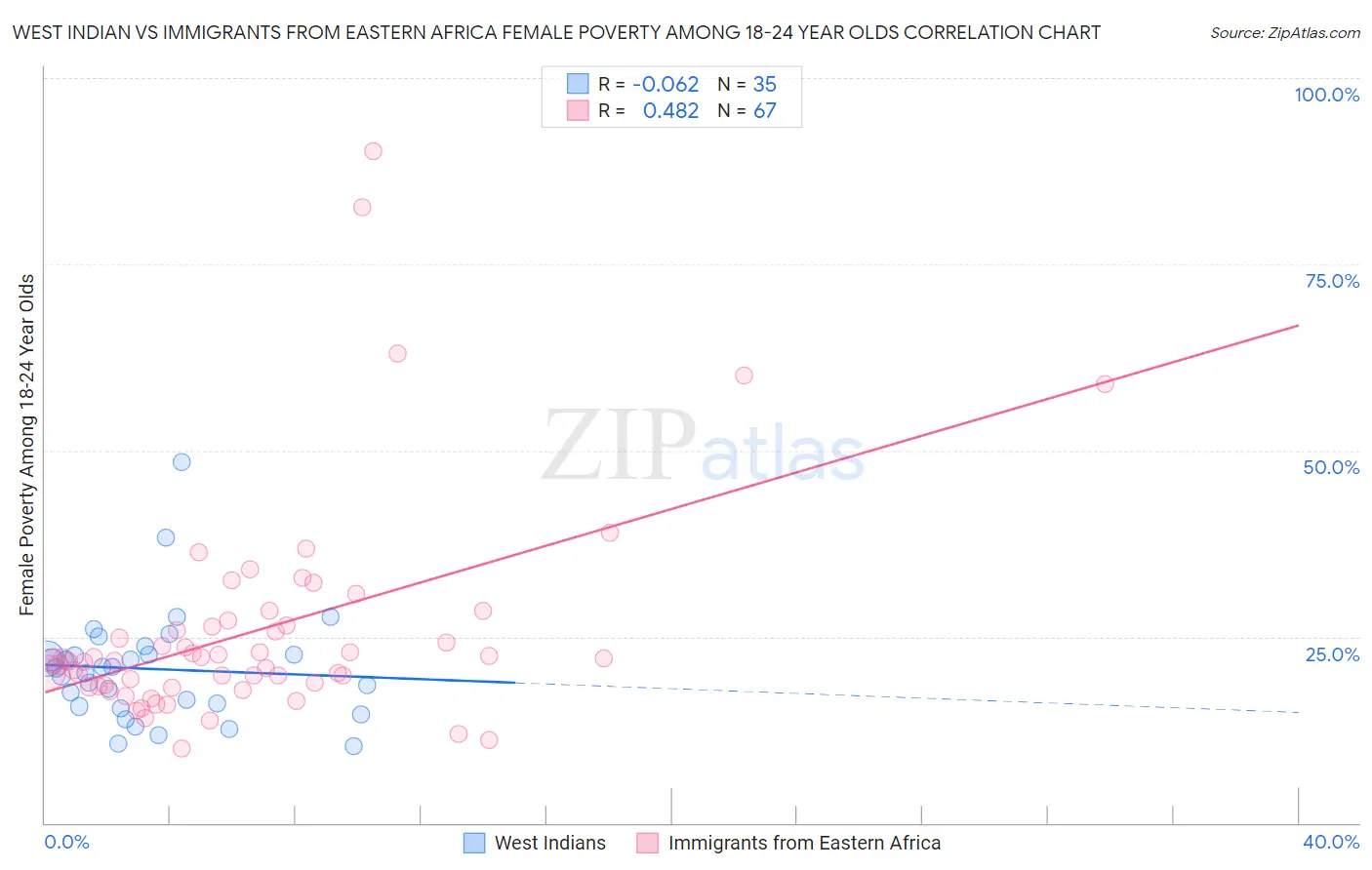 West Indian vs Immigrants from Eastern Africa Female Poverty Among 18-24 Year Olds