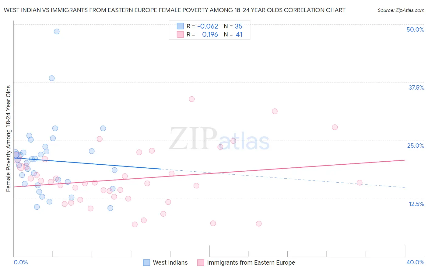 West Indian vs Immigrants from Eastern Europe Female Poverty Among 18-24 Year Olds