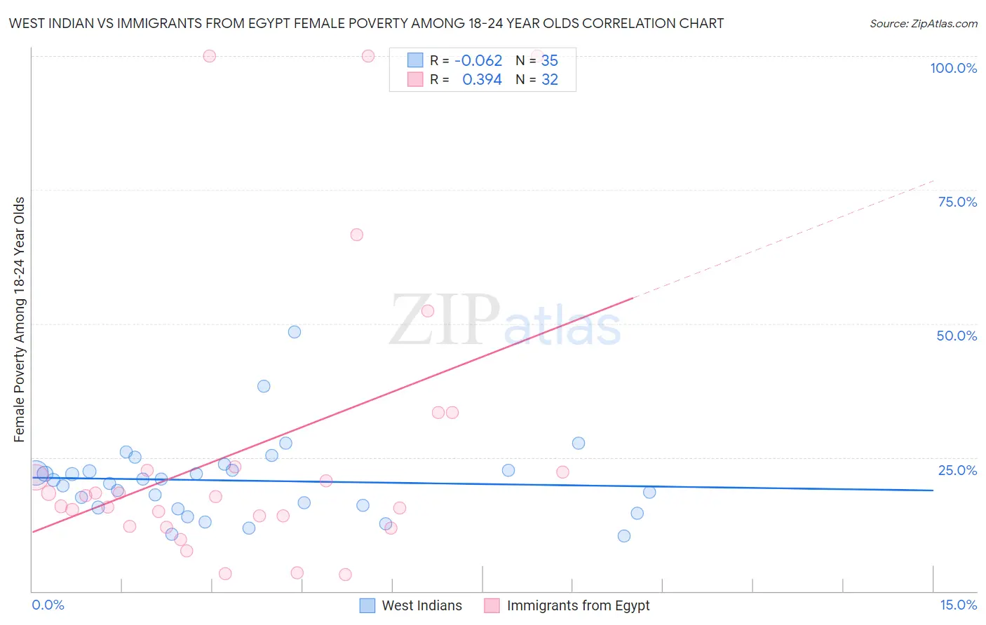 West Indian vs Immigrants from Egypt Female Poverty Among 18-24 Year Olds