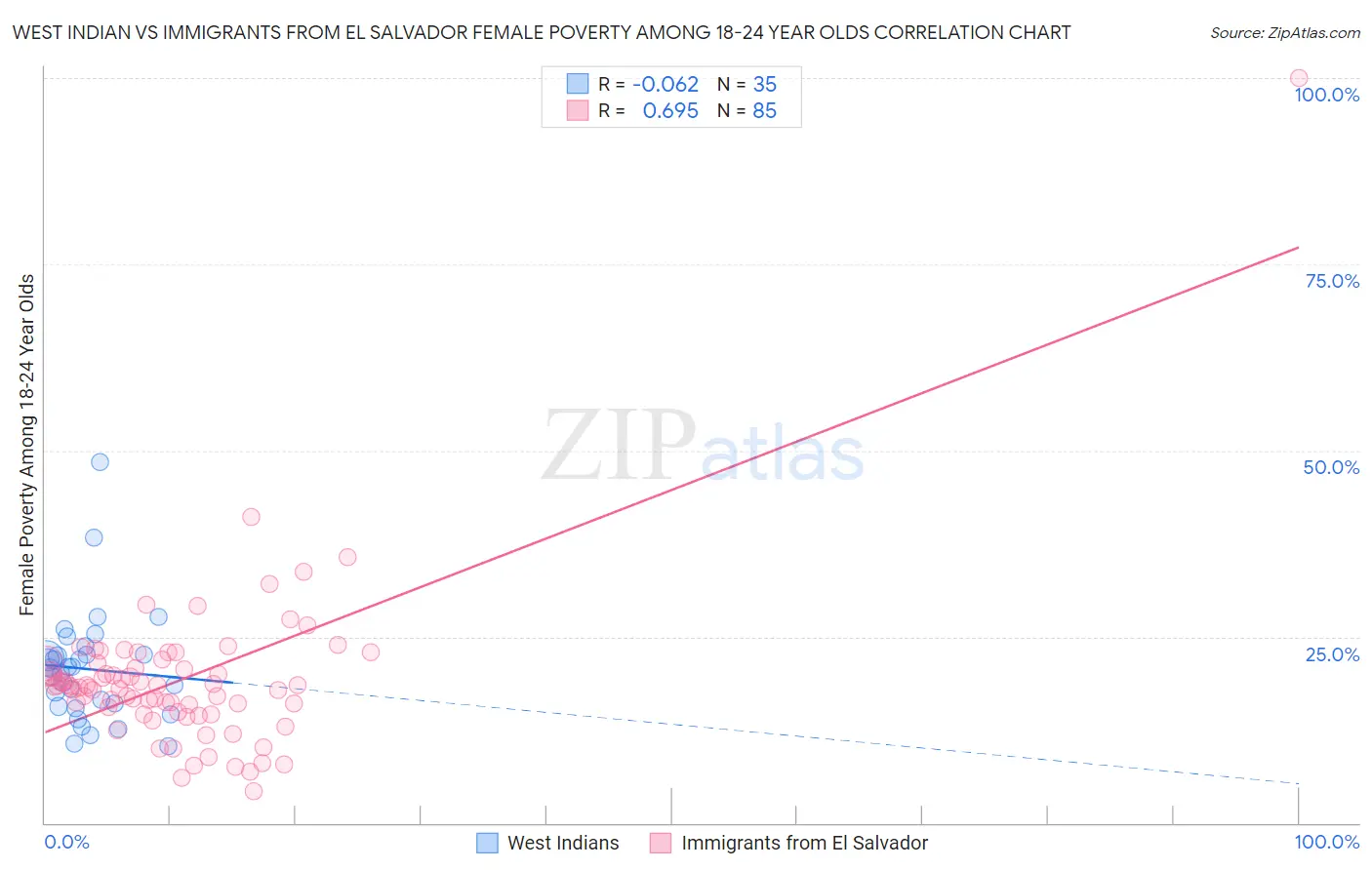 West Indian vs Immigrants from El Salvador Female Poverty Among 18-24 Year Olds