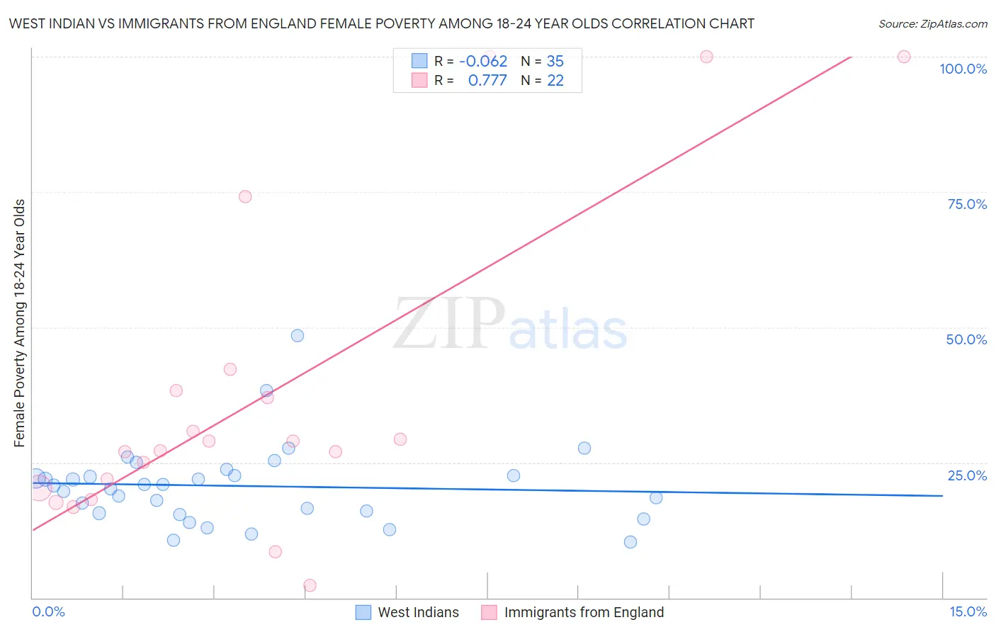 West Indian vs Immigrants from England Female Poverty Among 18-24 Year Olds