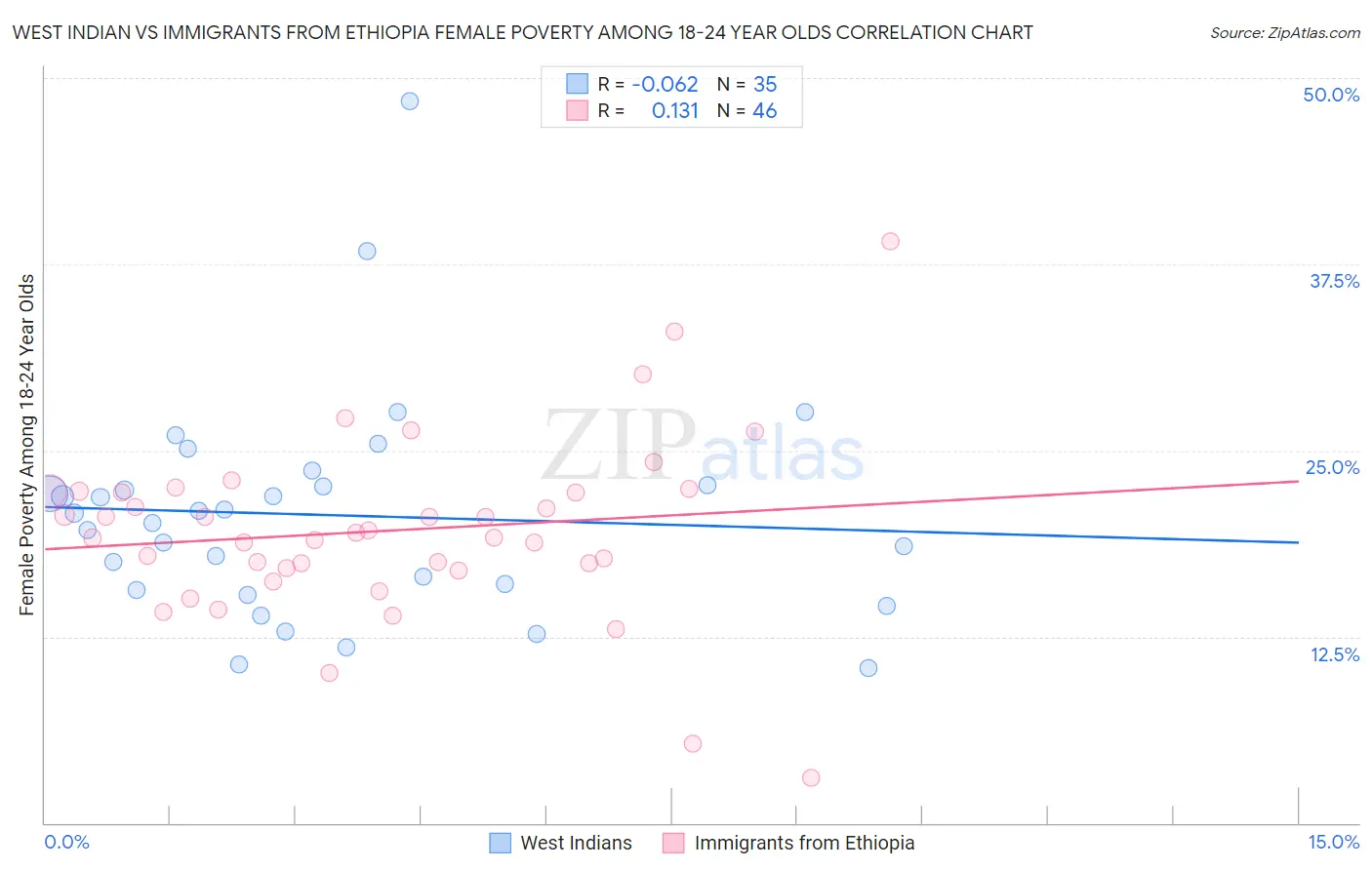 West Indian vs Immigrants from Ethiopia Female Poverty Among 18-24 Year Olds