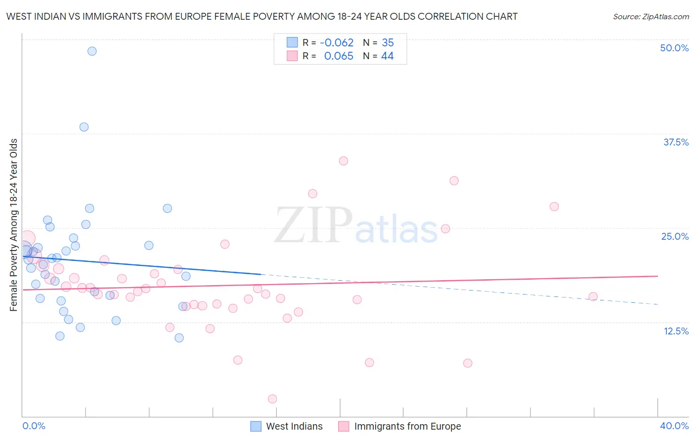 West Indian vs Immigrants from Europe Female Poverty Among 18-24 Year Olds