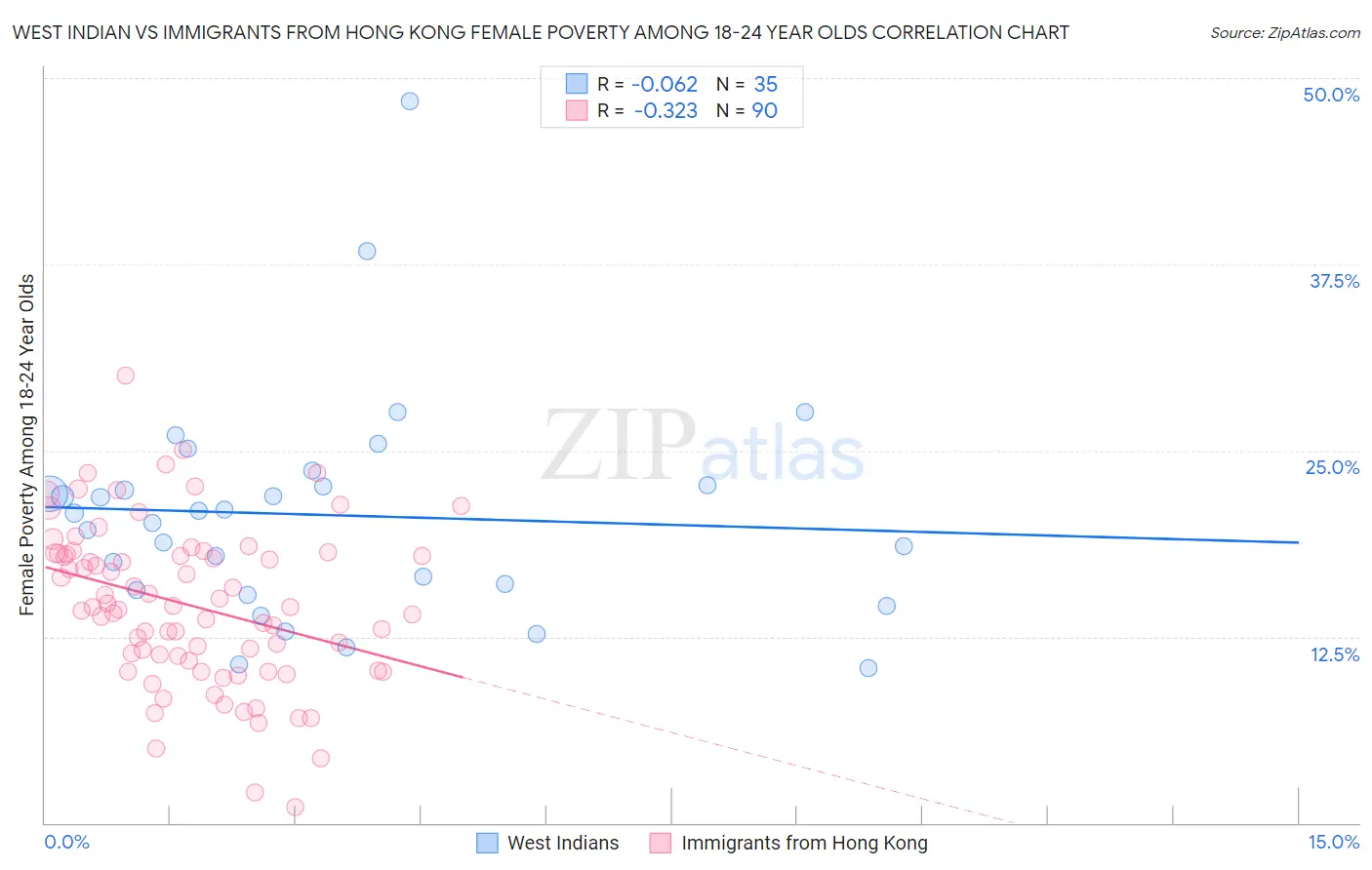 West Indian vs Immigrants from Hong Kong Female Poverty Among 18-24 Year Olds