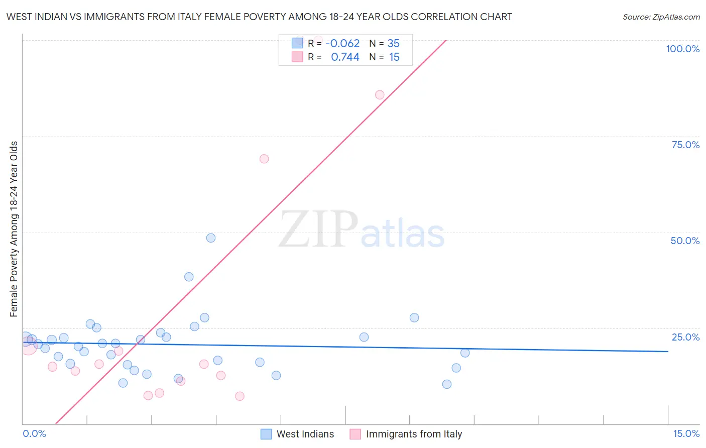 West Indian vs Immigrants from Italy Female Poverty Among 18-24 Year Olds