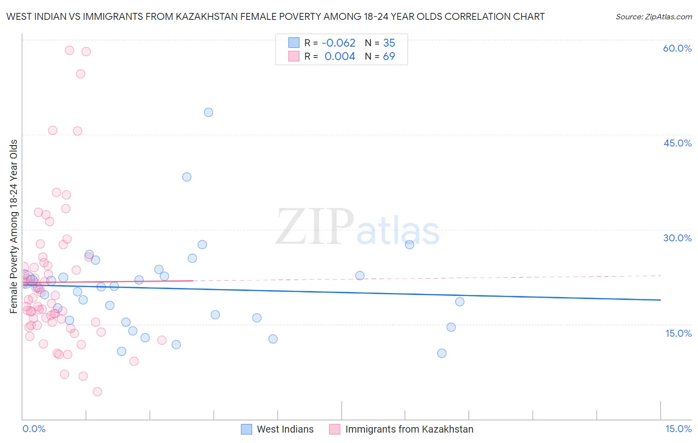 West Indian vs Immigrants from Kazakhstan Female Poverty Among 18-24 Year Olds