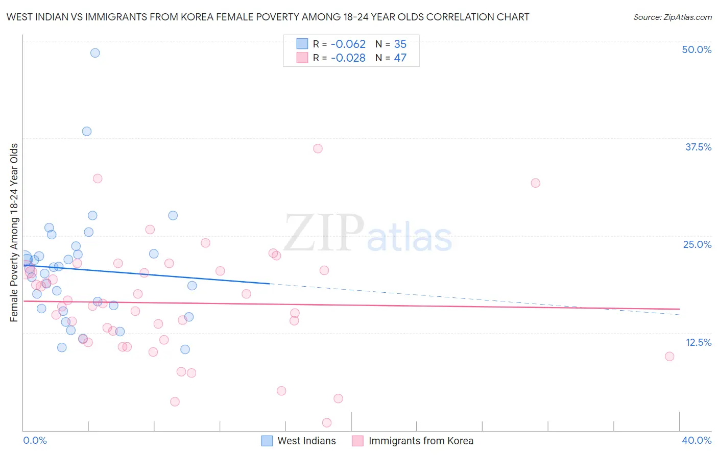 West Indian vs Immigrants from Korea Female Poverty Among 18-24 Year Olds