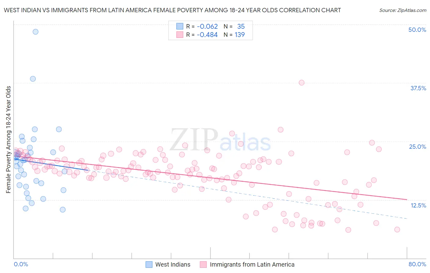 West Indian vs Immigrants from Latin America Female Poverty Among 18-24 Year Olds