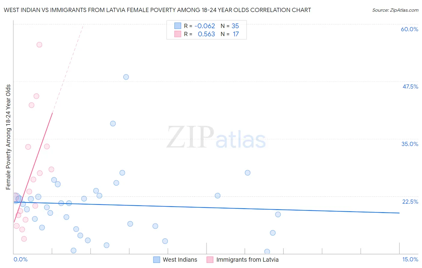 West Indian vs Immigrants from Latvia Female Poverty Among 18-24 Year Olds