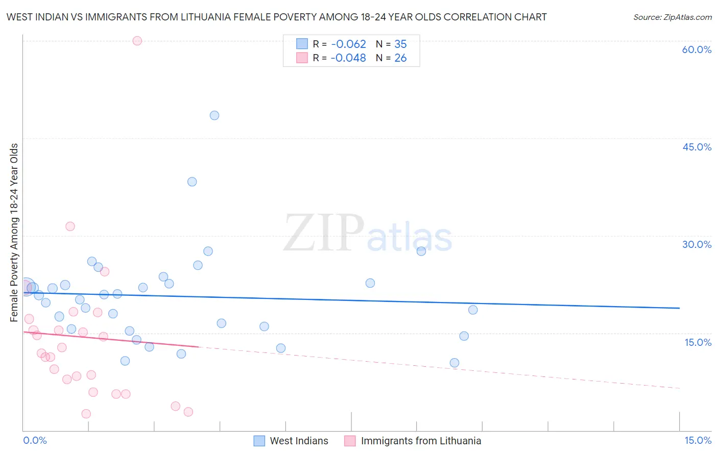 West Indian vs Immigrants from Lithuania Female Poverty Among 18-24 Year Olds