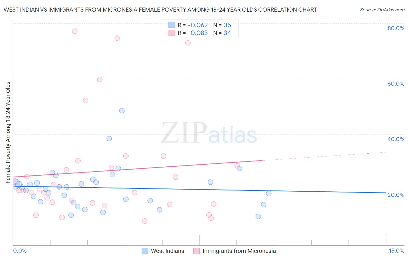 West Indian vs Immigrants from Micronesia Female Poverty Among 18-24 Year Olds