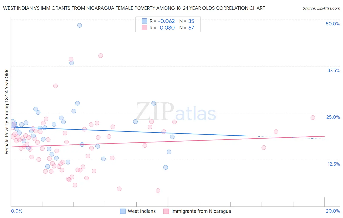 West Indian vs Immigrants from Nicaragua Female Poverty Among 18-24 Year Olds