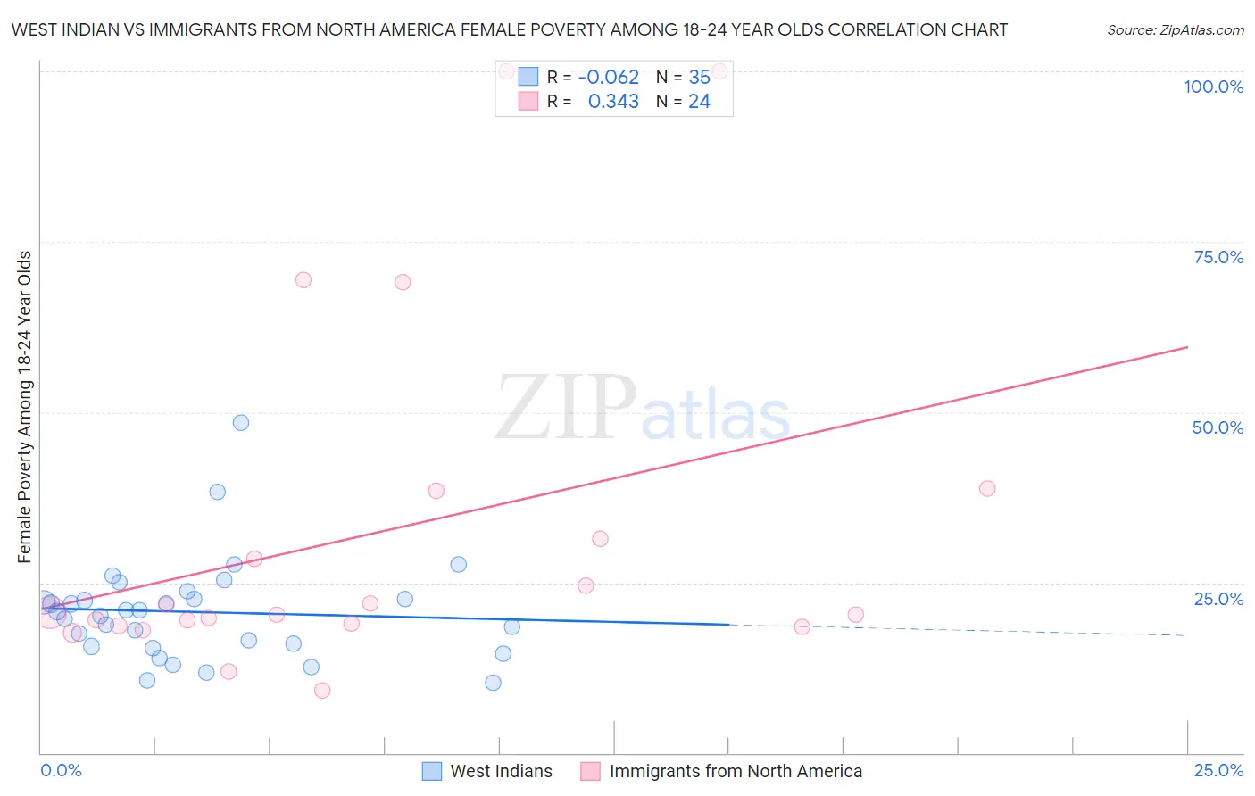 West Indian vs Immigrants from North America Female Poverty Among 18-24 Year Olds