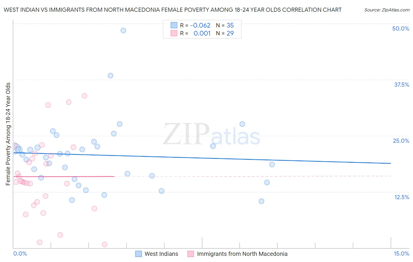 West Indian vs Immigrants from North Macedonia Female Poverty Among 18-24 Year Olds