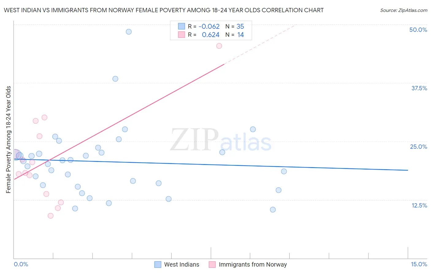 West Indian vs Immigrants from Norway Female Poverty Among 18-24 Year Olds