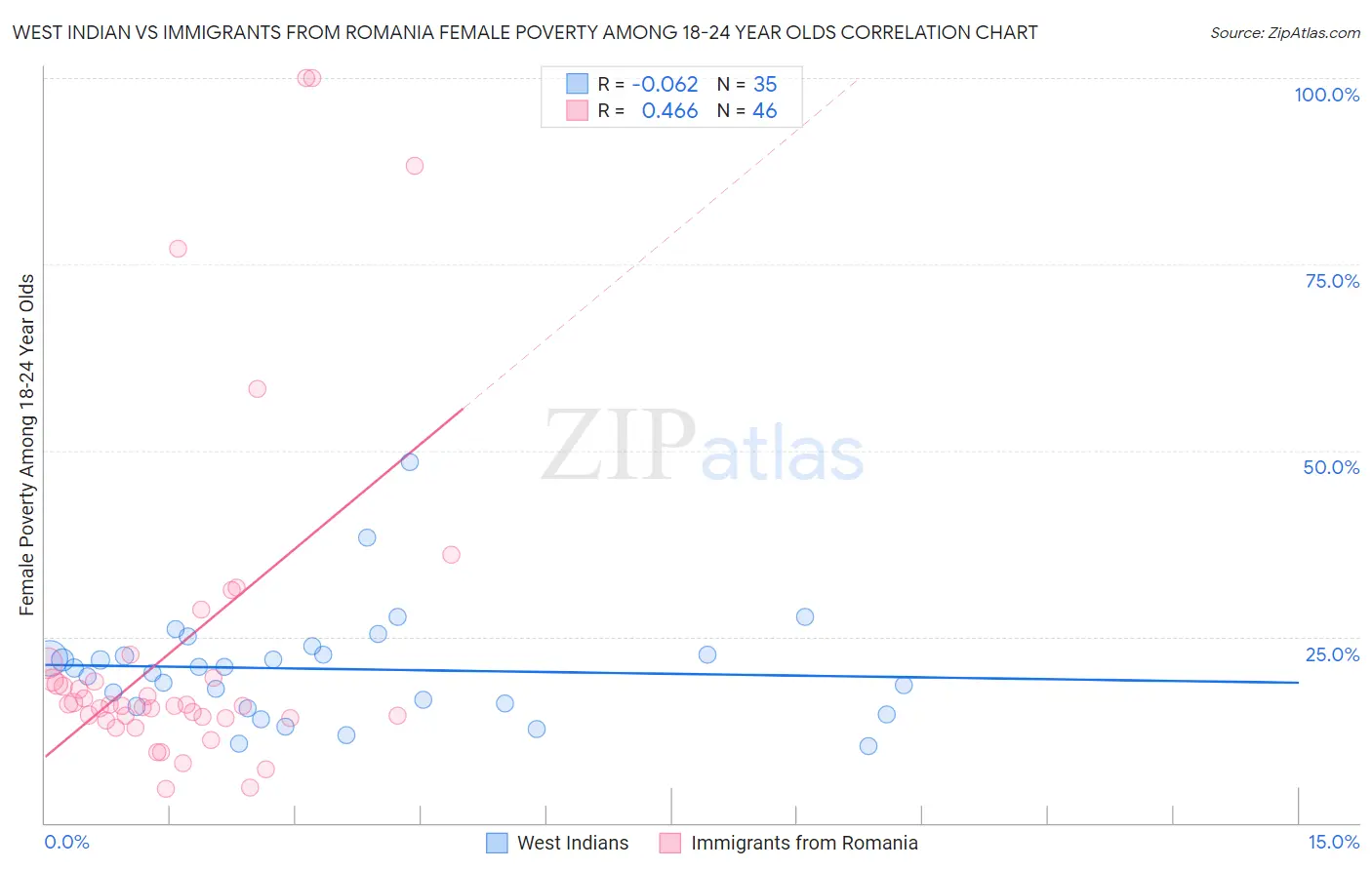 West Indian vs Immigrants from Romania Female Poverty Among 18-24 Year Olds