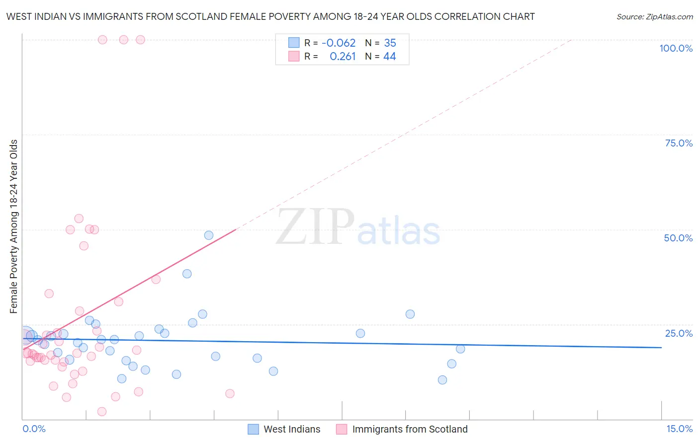 West Indian vs Immigrants from Scotland Female Poverty Among 18-24 Year Olds