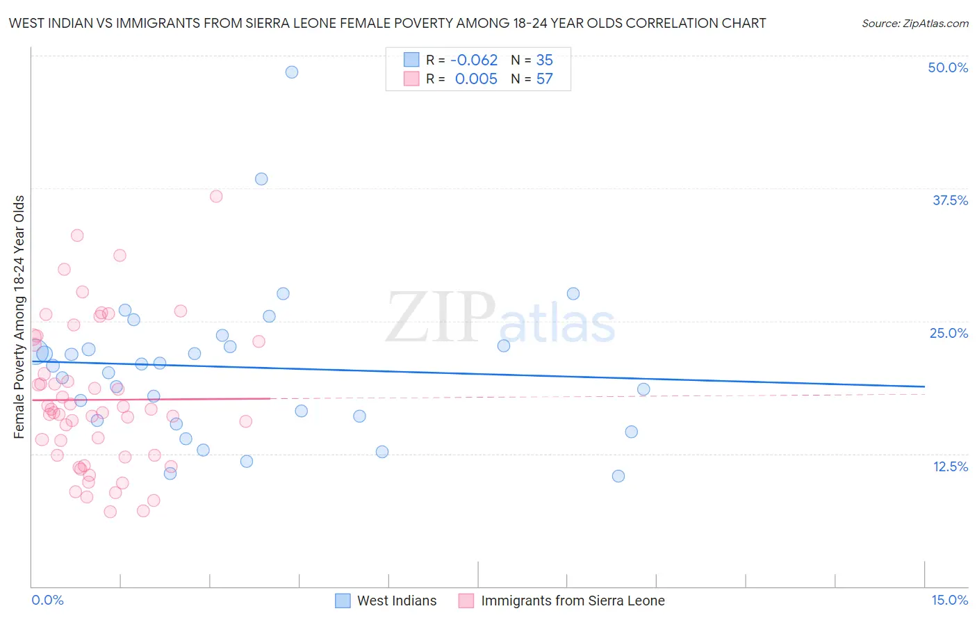 West Indian vs Immigrants from Sierra Leone Female Poverty Among 18-24 Year Olds