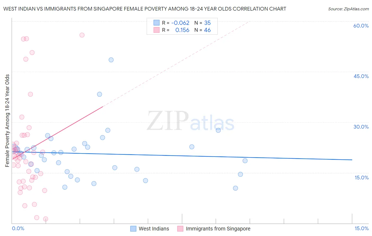 West Indian vs Immigrants from Singapore Female Poverty Among 18-24 Year Olds