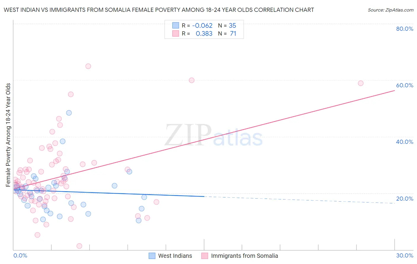 West Indian vs Immigrants from Somalia Female Poverty Among 18-24 Year Olds