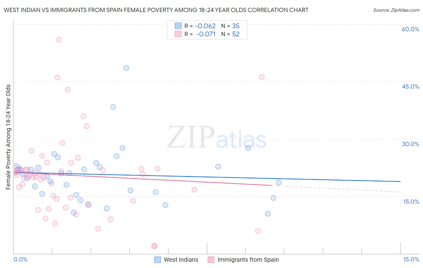 West Indian vs Immigrants from Spain Female Poverty Among 18-24 Year Olds