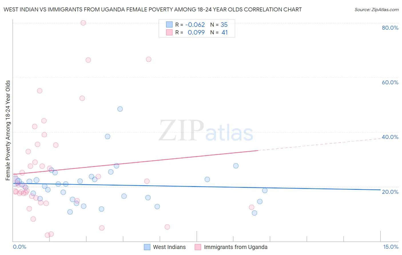 West Indian vs Immigrants from Uganda Female Poverty Among 18-24 Year Olds