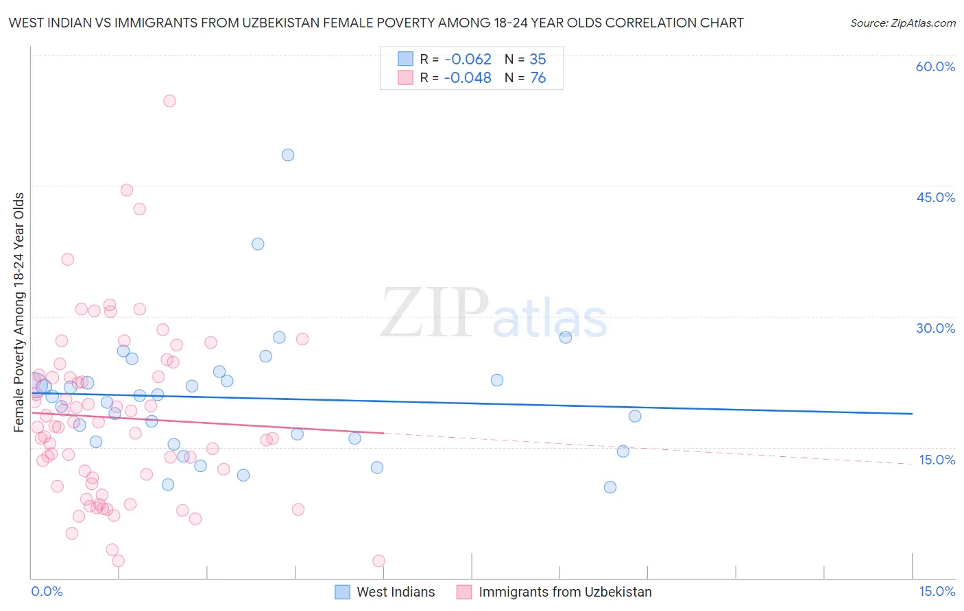 West Indian vs Immigrants from Uzbekistan Female Poverty Among 18-24 Year Olds