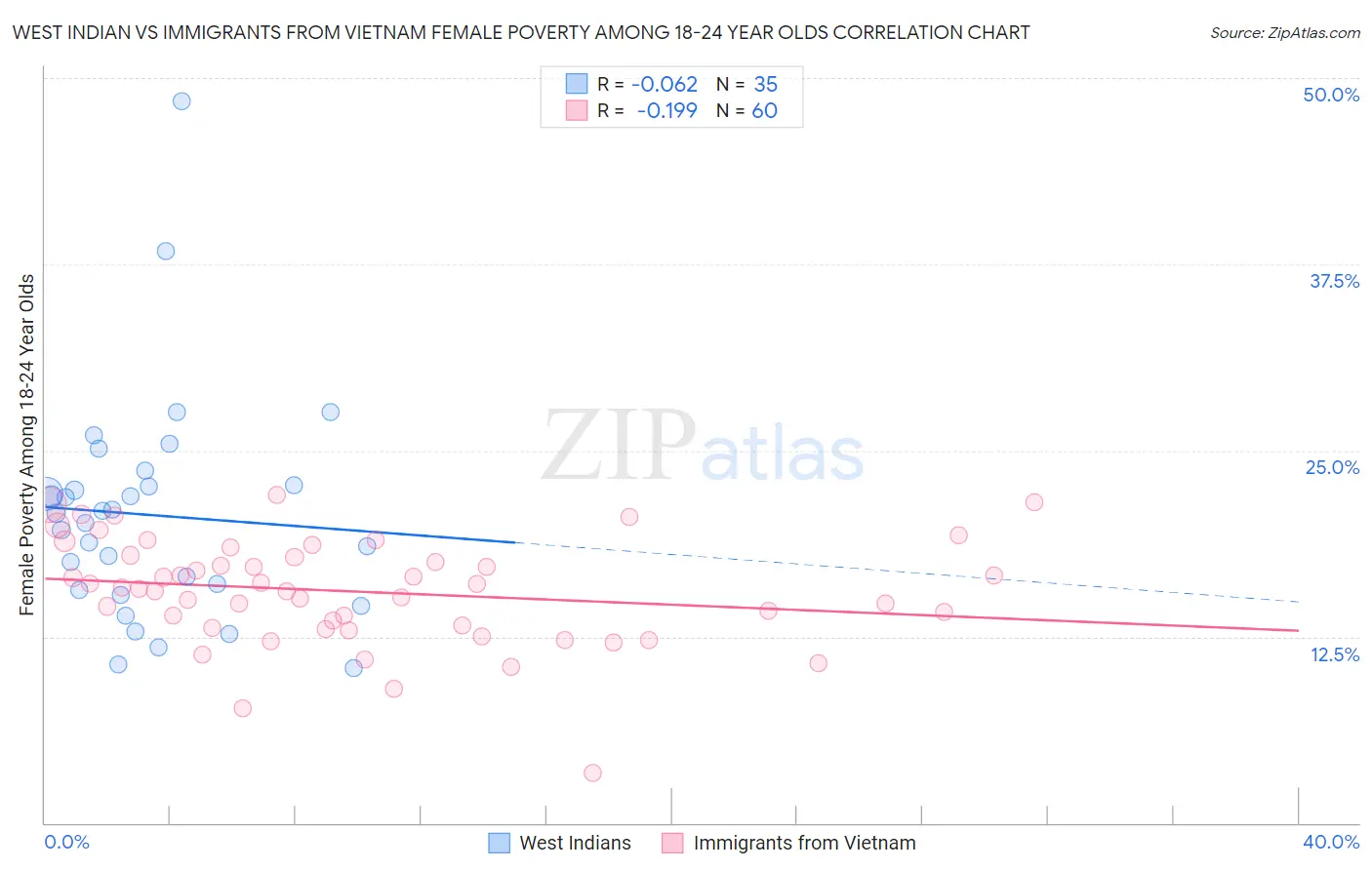 West Indian vs Immigrants from Vietnam Female Poverty Among 18-24 Year Olds