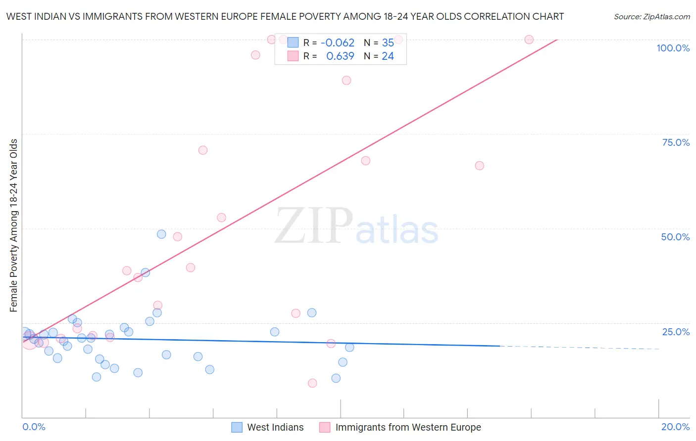 West Indian vs Immigrants from Western Europe Female Poverty Among 18-24 Year Olds