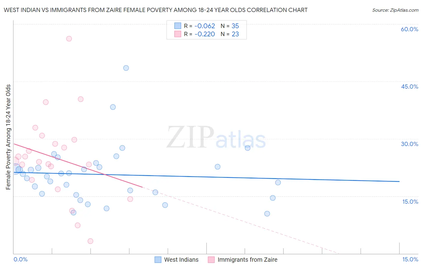 West Indian vs Immigrants from Zaire Female Poverty Among 18-24 Year Olds