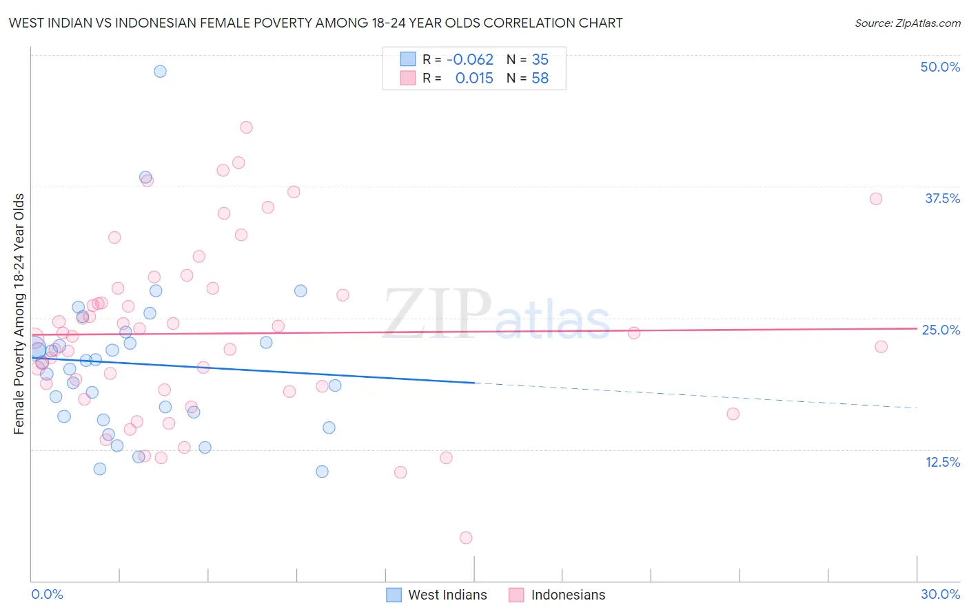 West Indian vs Indonesian Female Poverty Among 18-24 Year Olds