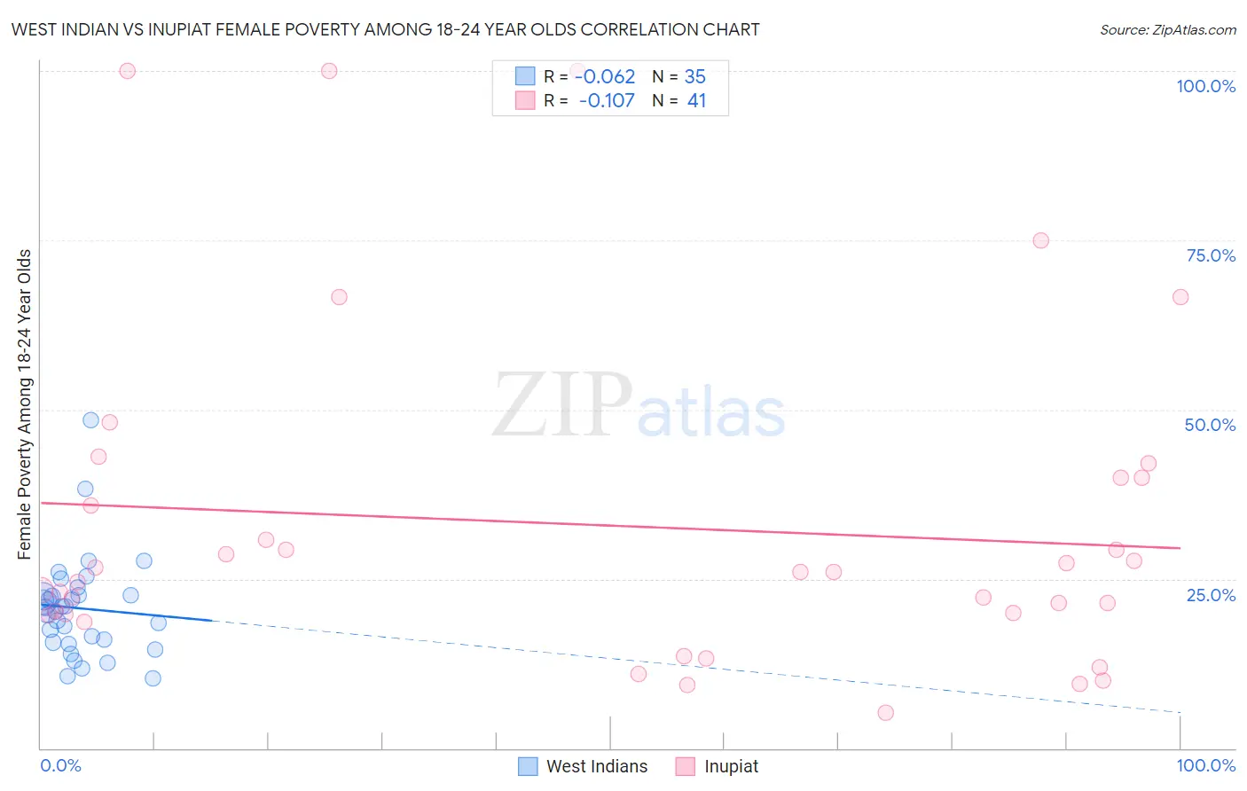 West Indian vs Inupiat Female Poverty Among 18-24 Year Olds