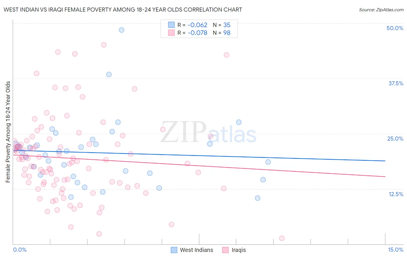 West Indian vs Iraqi Female Poverty Among 18-24 Year Olds