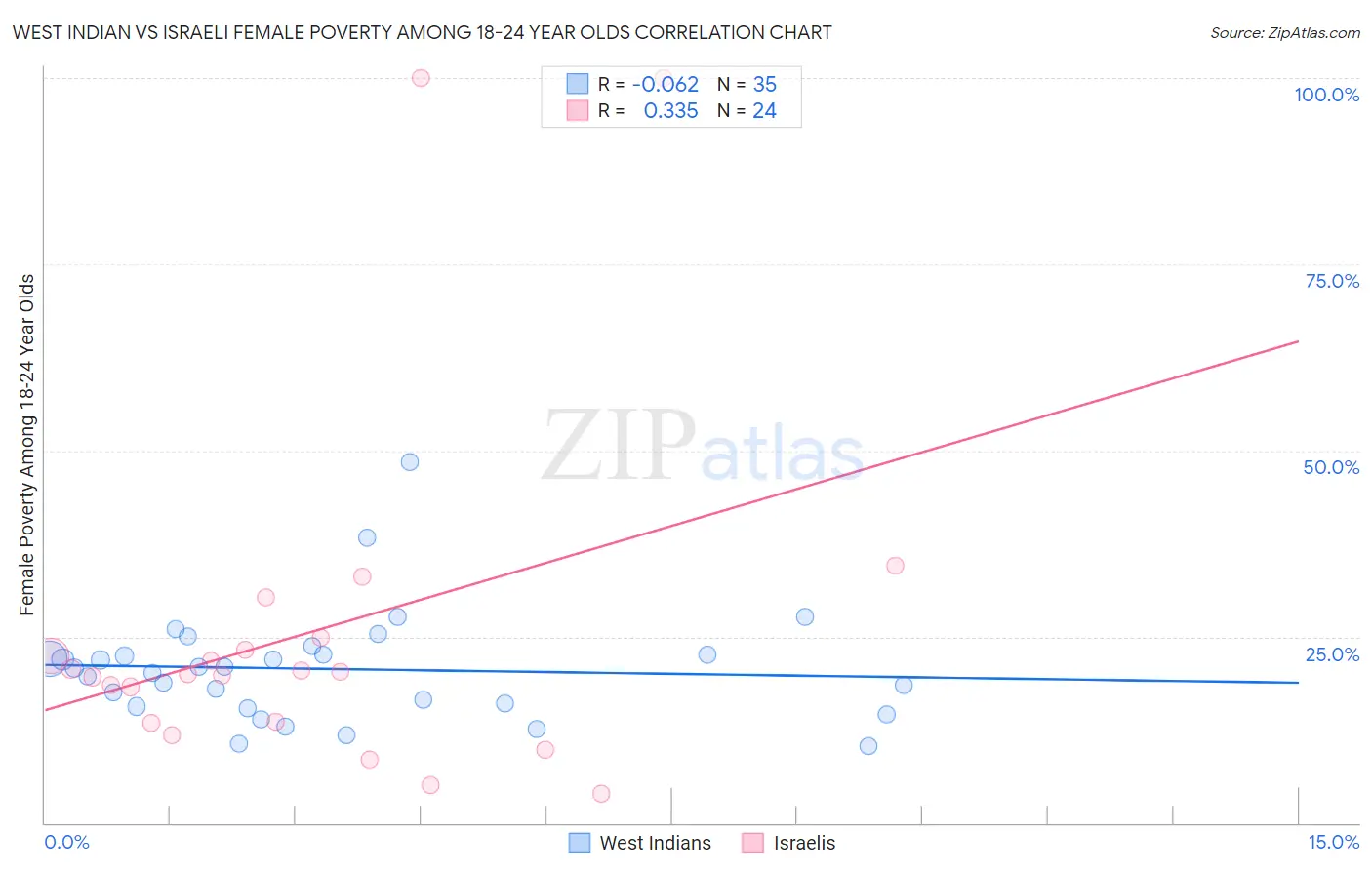West Indian vs Israeli Female Poverty Among 18-24 Year Olds