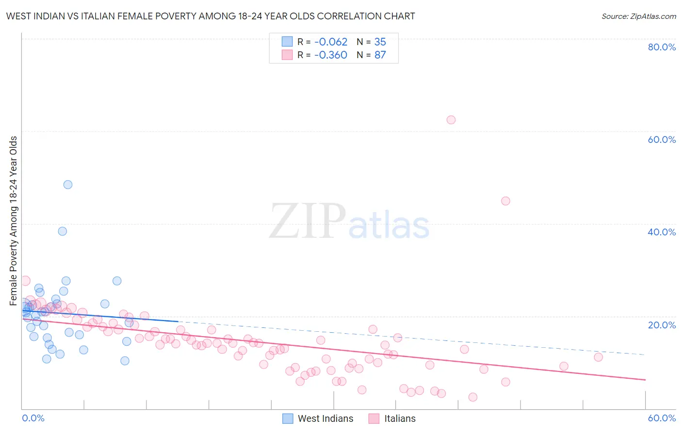 West Indian vs Italian Female Poverty Among 18-24 Year Olds