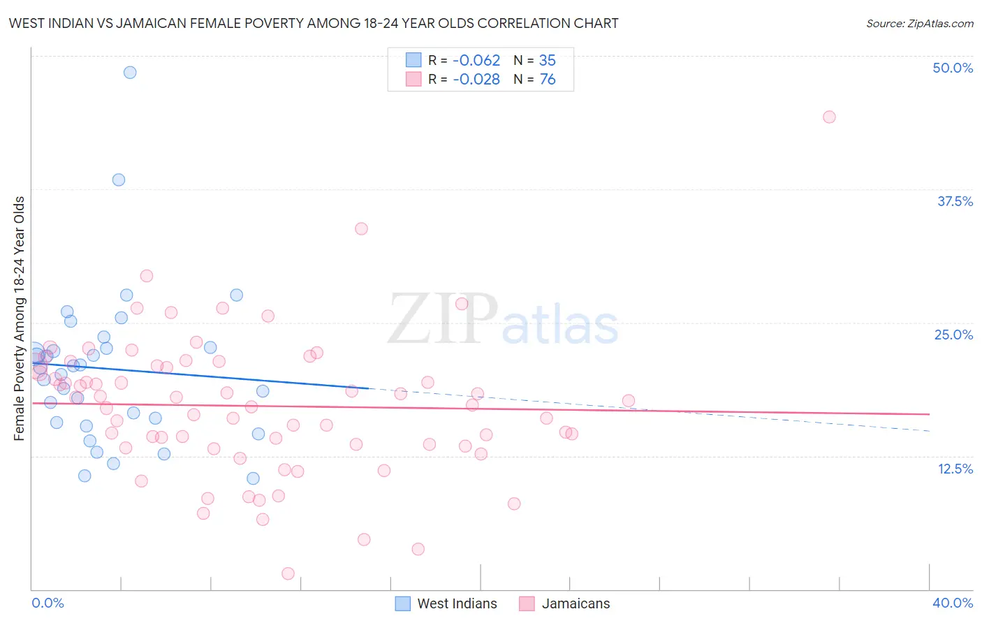 West Indian vs Jamaican Female Poverty Among 18-24 Year Olds
