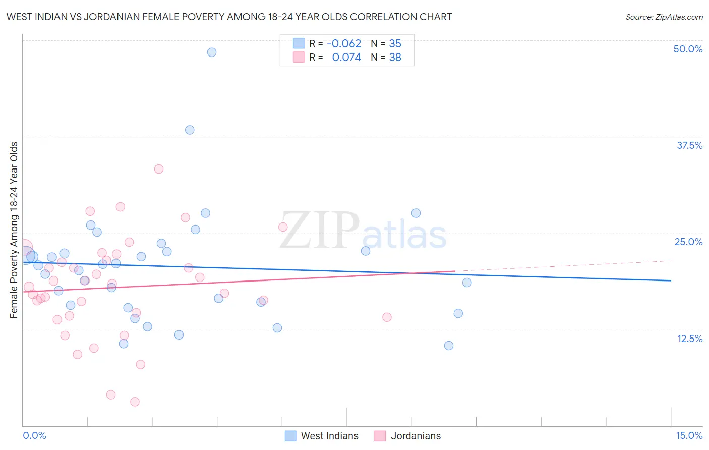 West Indian vs Jordanian Female Poverty Among 18-24 Year Olds