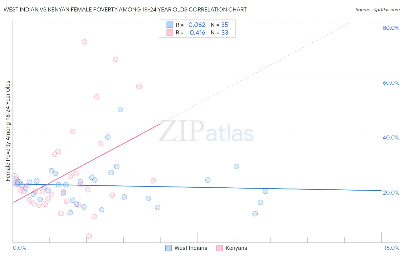 West Indian vs Kenyan Female Poverty Among 18-24 Year Olds