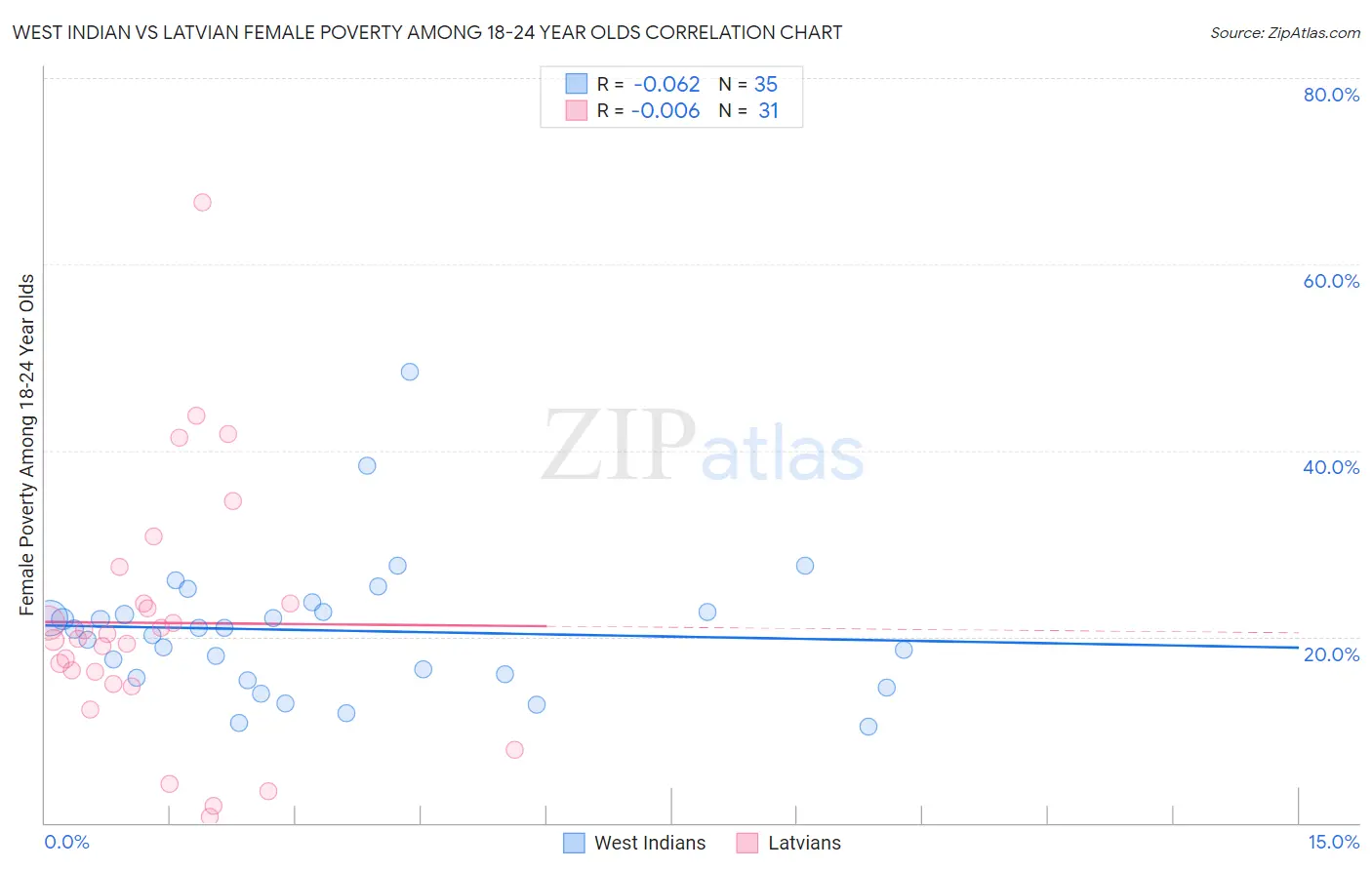 West Indian vs Latvian Female Poverty Among 18-24 Year Olds